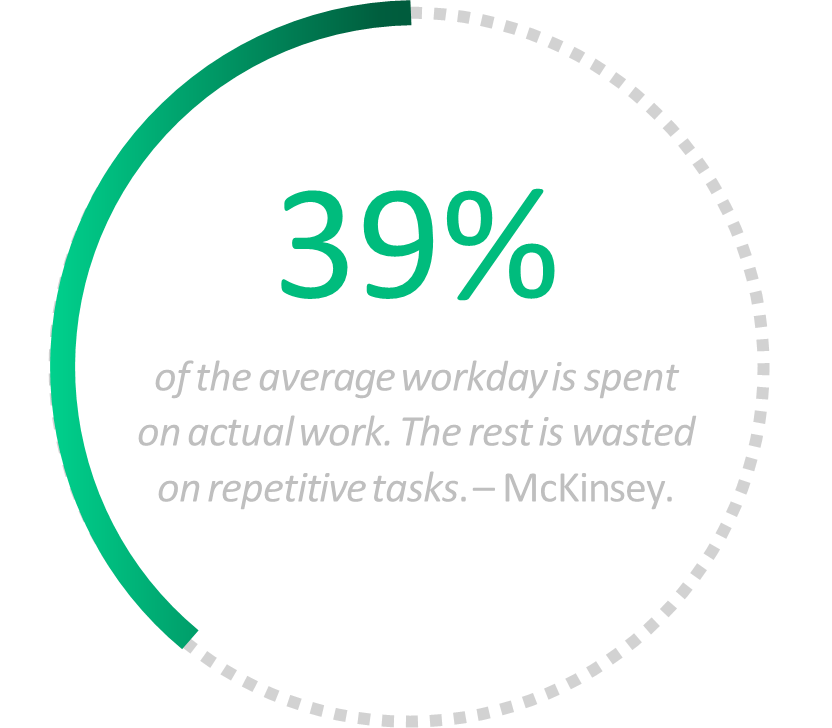 39% of the average workday is spent on actual work - McKinsey